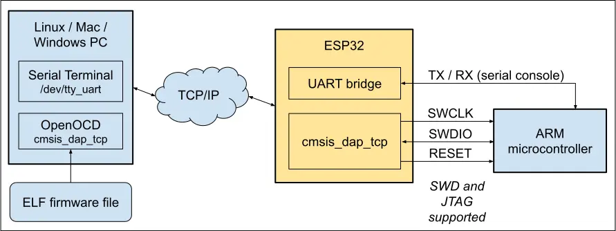 CMSIS-DAP over TCP for ESP32