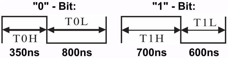 NeoPixel Bit-Banging Timing Diagram