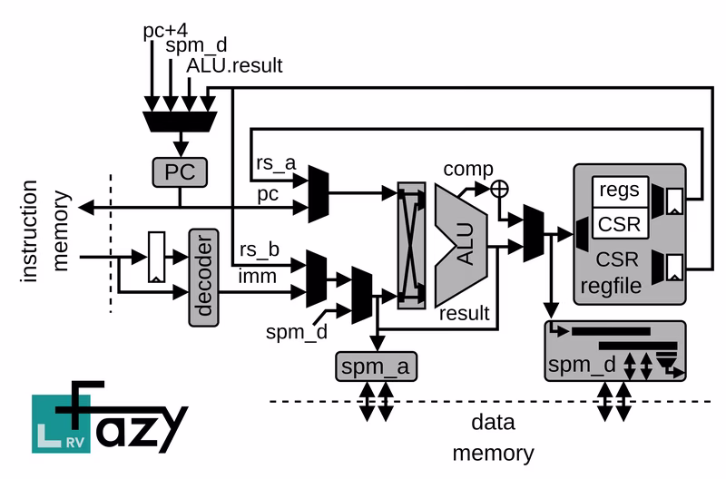 FazyRV -- A Scalable RISC-V Core