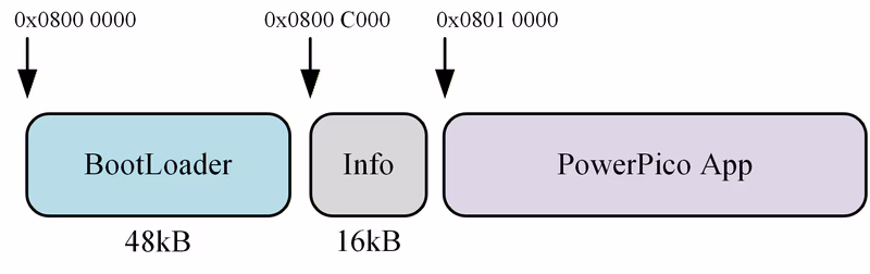 Firmware memory partition layout