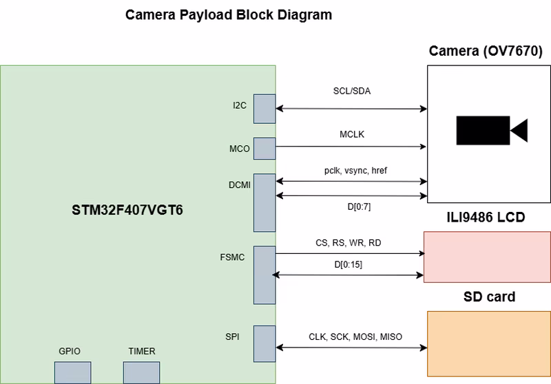 Camera payload communication interface