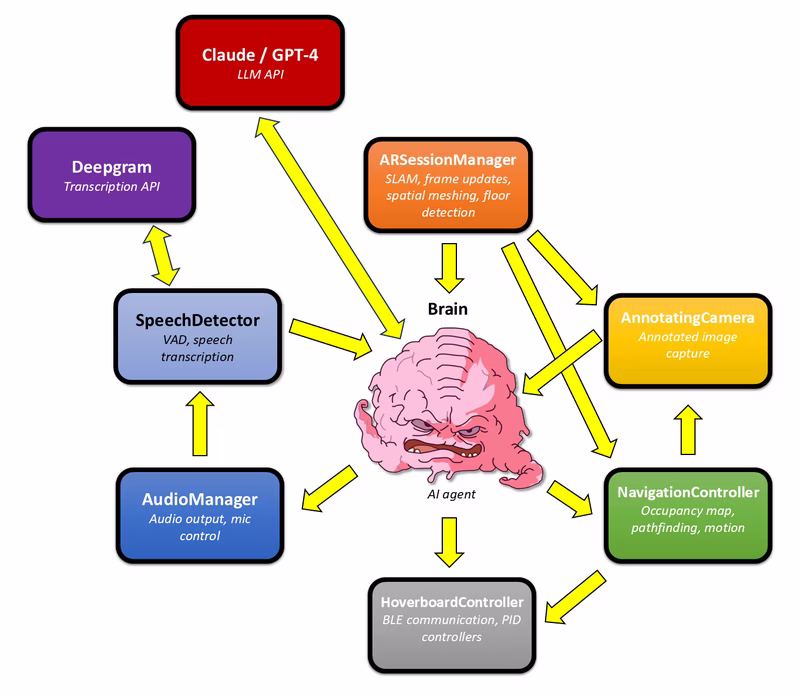 RoBart: Autonomous LLM-controlled Robot