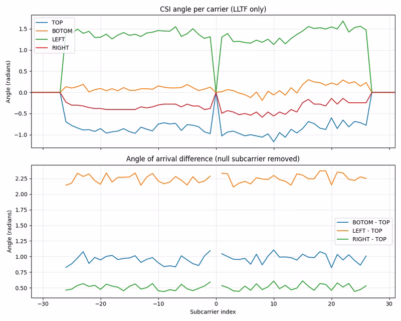 CSI phase angle per subcarrier across synchronized nodes