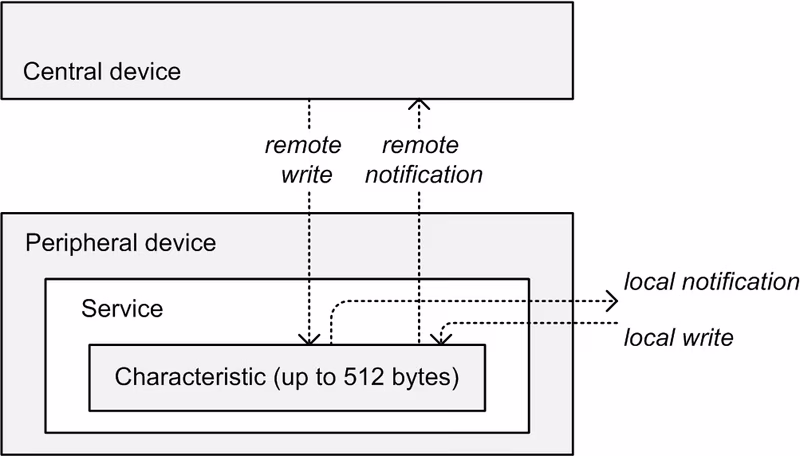 esp32-ble-uart-mx