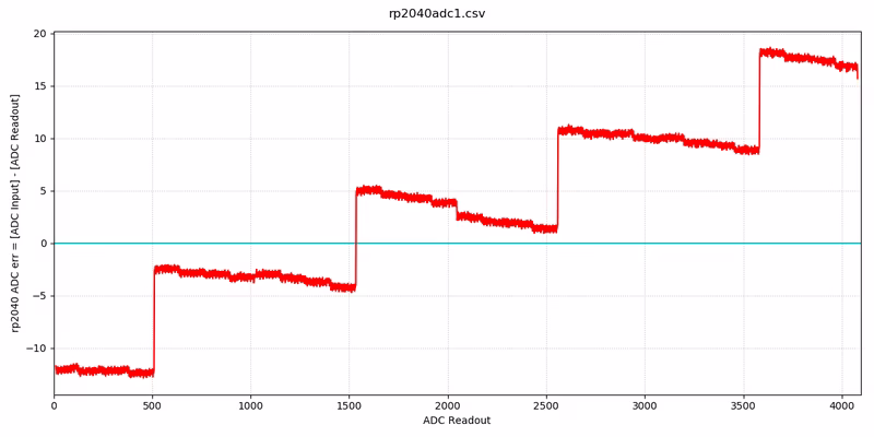 RP2040 ADC non-linearity error graph