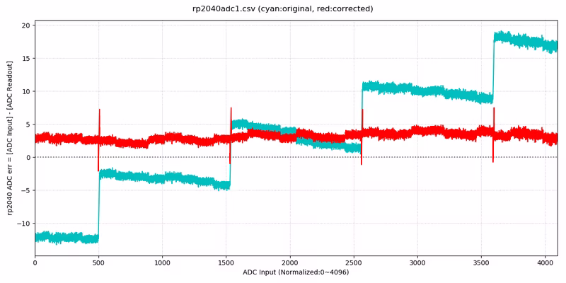 RP2040 correction result comparison