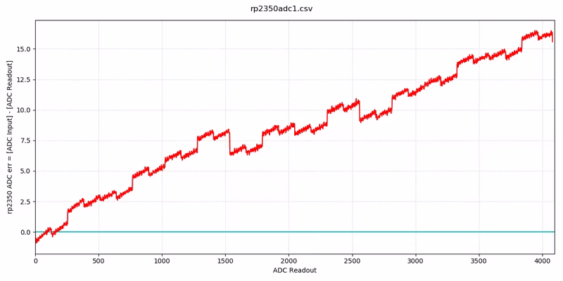 RP2350 ADC non-linearity error graph
