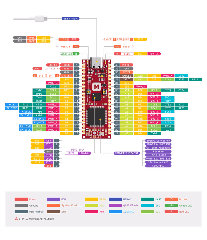 iMX RT1011 Nano Kit hardware diagram and pinout